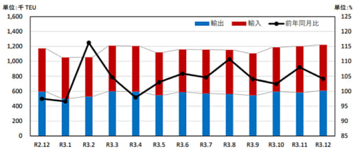 20220228kokudo1 520x224 - 港湾統計速報／12月の主要6港外貿貨物のコンテナ個数4.2％増
