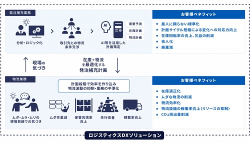 0325nttl - NTTロジスコ／物流と発注補充を支援するDXソリューション開始