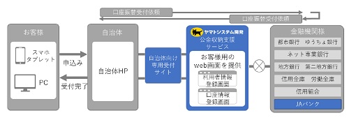 0330yamato - ヤマトシステム開発／「公金収納支援サービス」にJAバンク追加