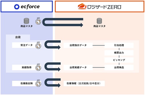 0331logizard2 - ロジザード／WMSがSUPER STUDIOのEC基幹システムと連携