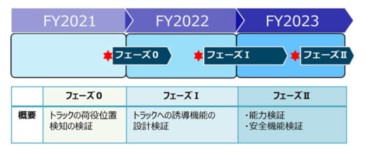 20220301konoike2 520x217 - 鴻池運輸／トラックの荷積み・荷降ろし自動化で実証実験