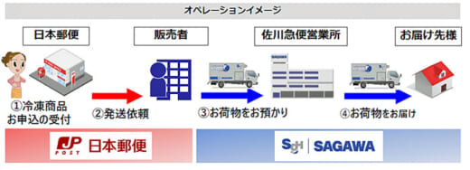 20220301yubin2 520x188 - 日本郵便、佐川急便／協業に幹線輸送・拠点受け取りの共同化追加