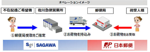 20220301yubin3 520x182 - 日本郵便、佐川急便／協業に幹線輸送・拠点受け取りの共同化追加