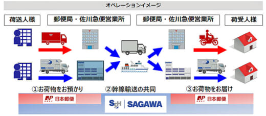 20220301yubin4 520x227 - 日本郵便、佐川急便／協業に幹線輸送・拠点受け取りの共同化追加
