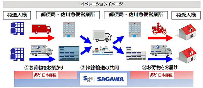 日本郵便 佐川急便 協業に幹線輸送 拠点受け取りの共同化追加 物流ニュースのlnews 日本郵便 佐川急便 協業に幹線輸送 拠点受け取りの共同化追加 物流ニュースのlnews