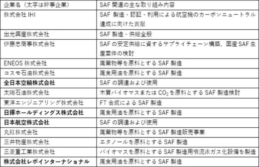 20220302act2 520x336 - ACT FOR SKY／16社で持続可能な航空燃料の団体を設立