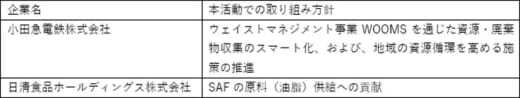 20220302act3 520x98 - ACT FOR SKY／16社で持続可能な航空燃料の団体を設立