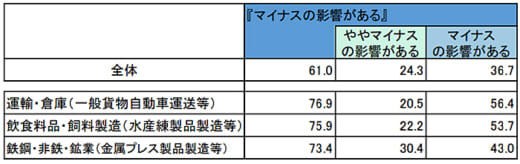 20220302tdb1 520x164 - TDB調査／ウクライナ侵攻の影響、運輸・倉庫業が76.9％で最多