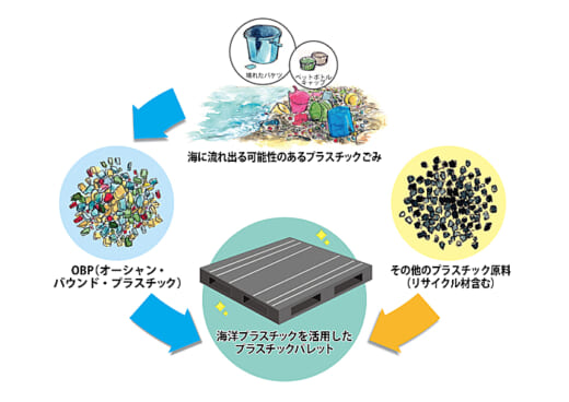 20220303gihu1 520x368 - 岐阜プラスチック／海洋プラごみ活用したプラパレット発売
