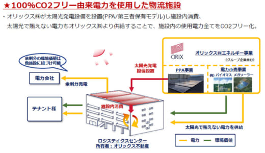 20220303orix2 520x300 - 物流最前線／オリックス不動産の100％CO2フリー物流施設