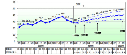 20220303tdb 520x227 - TDB景気動向調査／運輸・倉庫は前月比2.2ポイント減