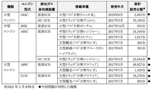 20220304hino3 520x316 - 日野自動車／国内向けエンジン認証で燃費改ざん等の不正行為