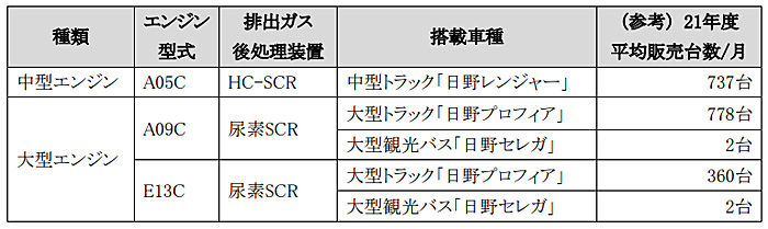 日野自動車 国内向けエンジン認証で燃費改ざん等の不正行為 物流ニュースのｌｎｅｗｓ