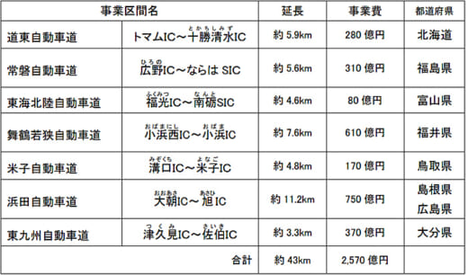 20220304kokudo2 520x306 - 国交省／高速暫定2車線区間の4車線化、22年度は7か所43km