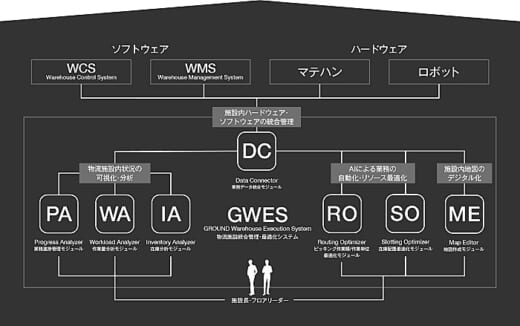 20220308ground 520x326 - 日本ユニシス、GROUND／3月25日、物流現場のDX事例を紹介