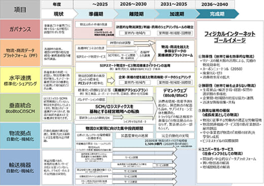 20220308kokudo 520x366 - 国交省など／フィジカルインターネットのロードマップを策定