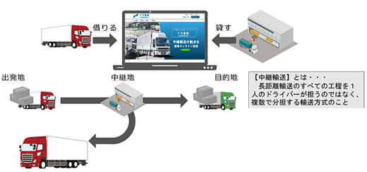 20220310dorakichi 520x245 - スペース／トラック輸送の中継地シェアリングサービスβ版開始