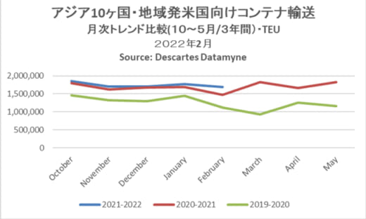 20220311datamyne 520x311 - 海上コンテナ輸送量／アジア発米国向けが20か月連続プラス