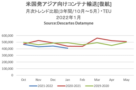 20220311datamyne1 520x345 - 海上コンテナ輸送量／アジア発米国向けが20か月連続プラス