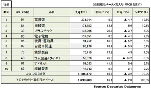 20220311datamyne3 520x308 - 海上コンテナ輸送量／アジア発米国向けが20か月連続プラス