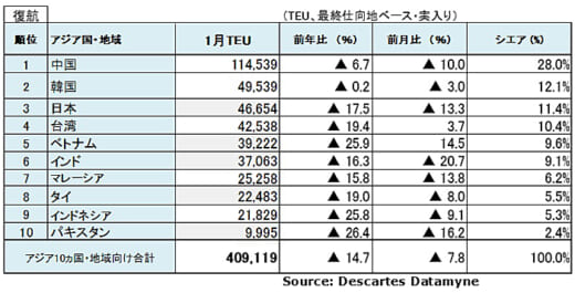 20220311datamyne4 520x265 - 海上コンテナ輸送量／アジア発米国向けが20か月連続プラス