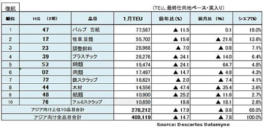 20220311datamyne5 520x254 - 海上コンテナ輸送量／アジア発米国向けが20か月連続プラス
