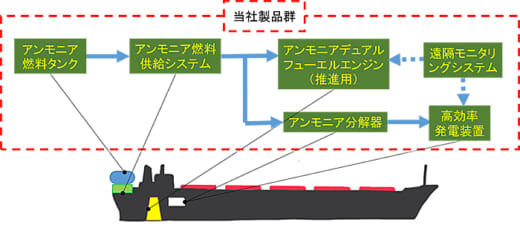 20220314mitsuies 520x231 - 三井E＆Sマシナリー／舶用NH3燃料電池の開発、国交省が採択