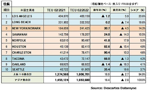 20220315datamyne 520x319 - 海上コンテナ輸送／米国西岸2港からのシフト鮮明に