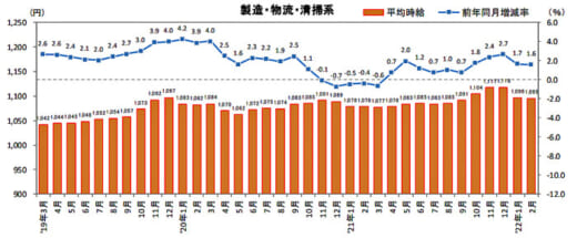 20220315recurute 520x215 - 物流系のアルバイト・パート募集時平均時給／2月は1.7％増