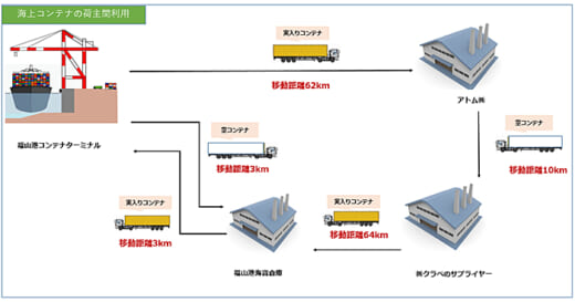 20220316kurabe 520x273 - クラベ／海上コンテナの荷主間利用を開始、トラック利用台数削減