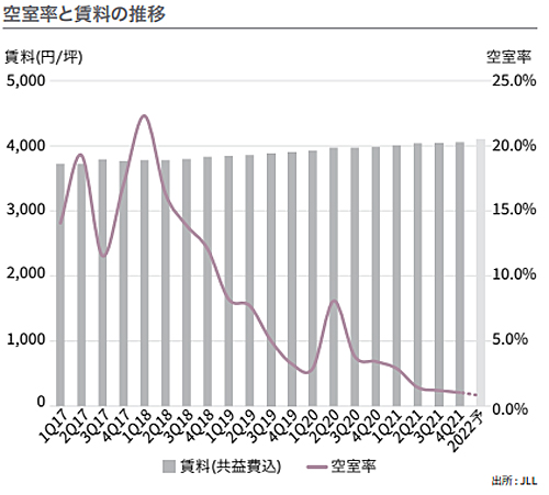 20220317jll - JLL／大阪の賃貸物流施設、需給が著しく逼迫