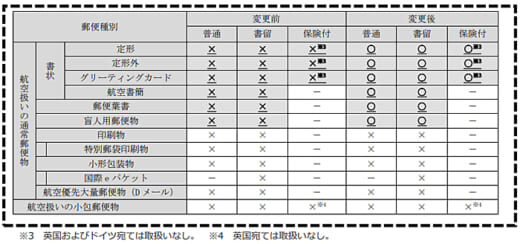 20220317yubin 520x244 - 日本郵便／英国など4か国宛て、航空便郵便物の一部引受再開