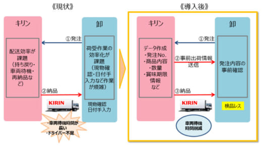 20220322kiringl 520x293 - キリンGL／ASNデータを利用したトラック単位での検品レス推進