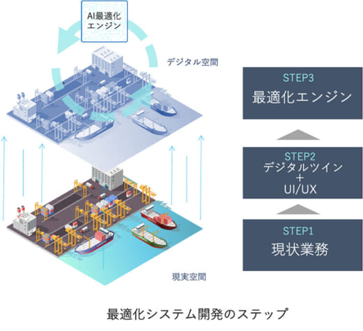 20220322nyk2 520x473 - 日本郵船ほか／「AIによる自動車専用船配船計画最適化」で協業