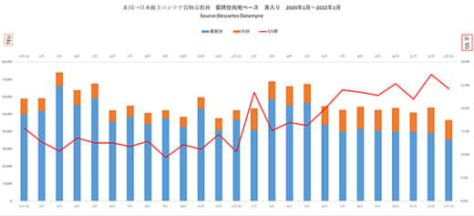 20220323datamyne1 520x237 - 海上コンテナ輸送／東航が大幅増もコロナ禍以前には届かず