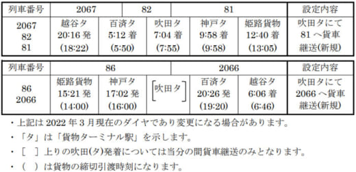 20220324jrk 520x251 - JR貨物／関東～関西間で「フォワーダーズブロックトレイン」開始