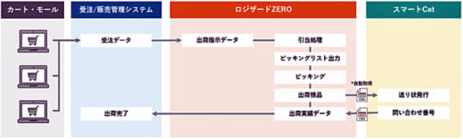 20220324logizard1 520x156 - ロジザード／ヤマト宅急便送り状発行業務支援システムと標準連携