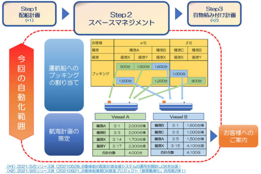 20220324mol2 520x346 - 商船三井／数理最適化で自動車船のスペースマネジメント成功