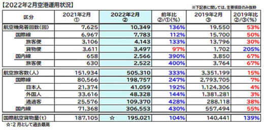 20220324narita 520x256 - 成田国際空港／国際線貨物便好調、航空貨物量は2月として過去最高