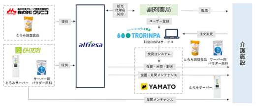 20220324yamato1 520x216 - アルフレッサ、ヤマト運輸等／介護施設向けに月額制サービス開始