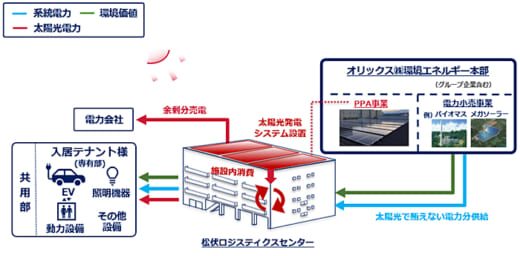 20220325orix2 520x256 - オリックス不動産／松伏LCで100％再エネ由来の電力供給を開始