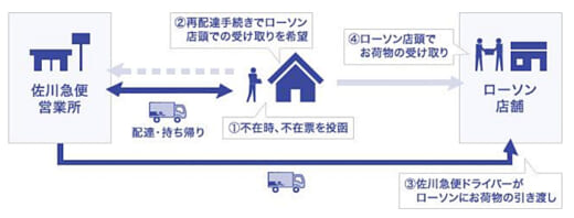 20220325sagawa 520x198 - 佐川急便／山口県のローソン店舗で不在荷物受け取り実証