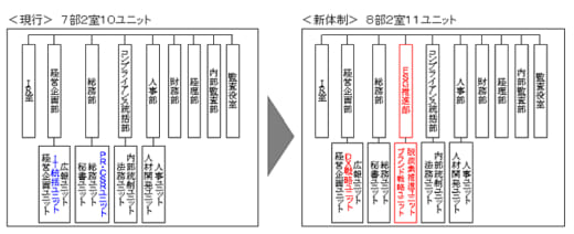 20220325sg 520x212 - SGHD／4月1日付組織改編、ESG推進部新設