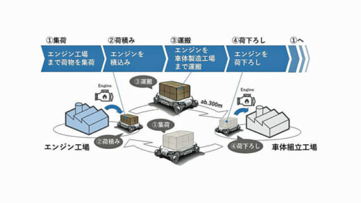 20220328kawasaki 520x293 - 川崎重工／多用途UGVで工場内物流の無人化実証実験に成功