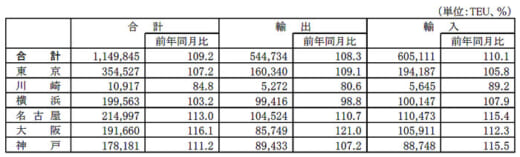 20220328kokkosyo1 520x157 - 港湾統計速報／1月の主要6港外貿貨物のコンテナ個数9.2％増