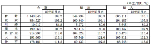 20220328kokkosyo1 520x157 - 港湾統計速報／1月の主要6港外貿貨物のコンテナ個数9.2％増