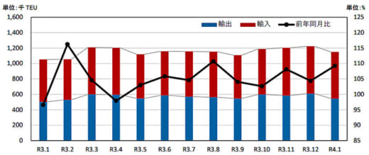20220328kokkosyo2 520x219 - 港湾統計速報／1月の主要6港外貿貨物のコンテナ個数9.2％増