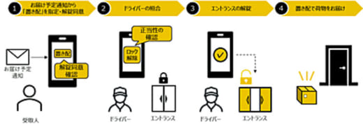 20220328yamato2 520x183 - ヤマト運輸／オートロック付きマンションで「置き配」を実現