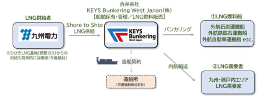 20220329nyk2 1 520x197 - 日本郵船ほか／九州・瀬戸内地域で船舶向けLNG燃料供給事業化