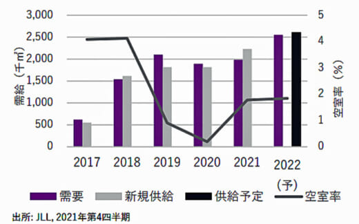 20220330jll 520x324 - JLL／第4四半期の東京圏の物流施設堅調、賃料上昇続く